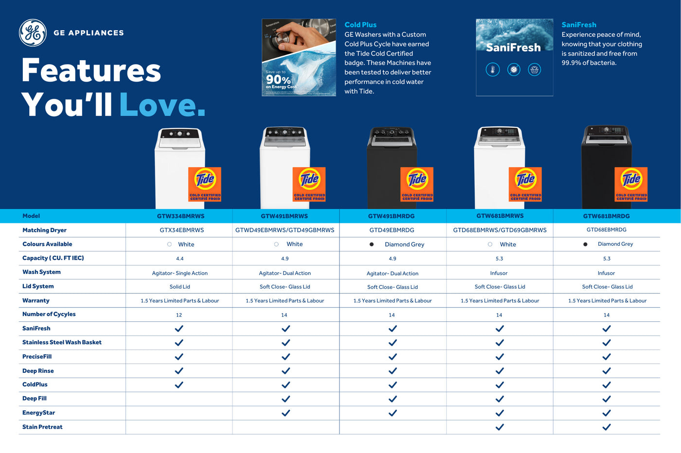 GE White Top Load Washer with SaniFresh Cycle (5.3 Cu. Ft.) - GTW681BMRWS--